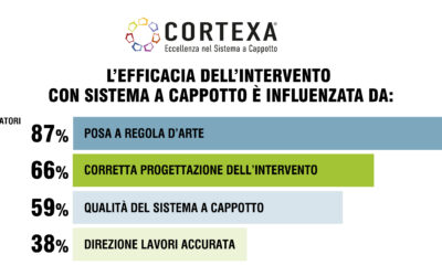 Sondaggio Centro Studi Cortexa: imprese edili e applicatori sulla buona riuscita degli interventi di efficientamento energetico